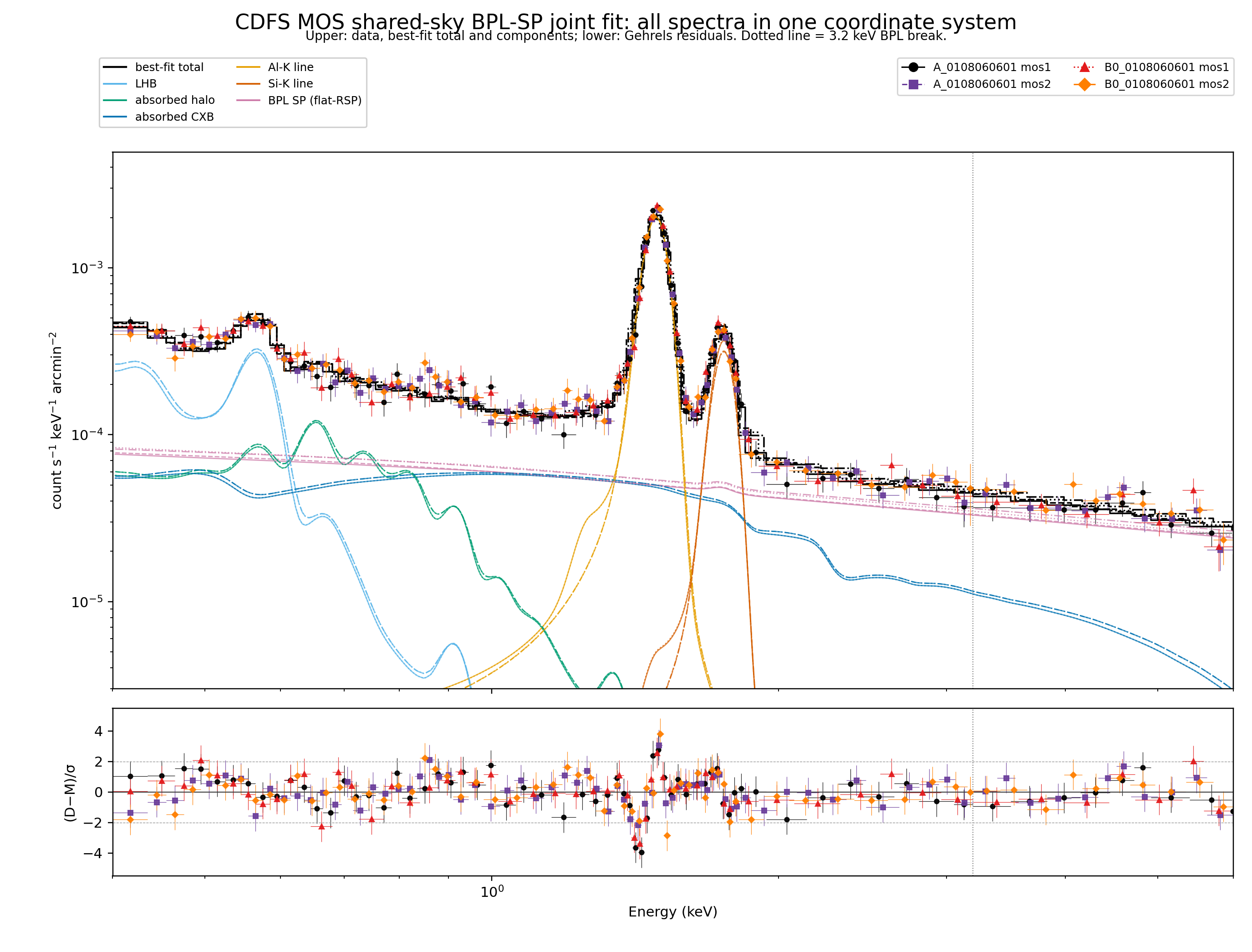 0108060601 paired A and B0 MOS spectra in one common coordinate system with best fits, model components, and Gehrels residual error bars