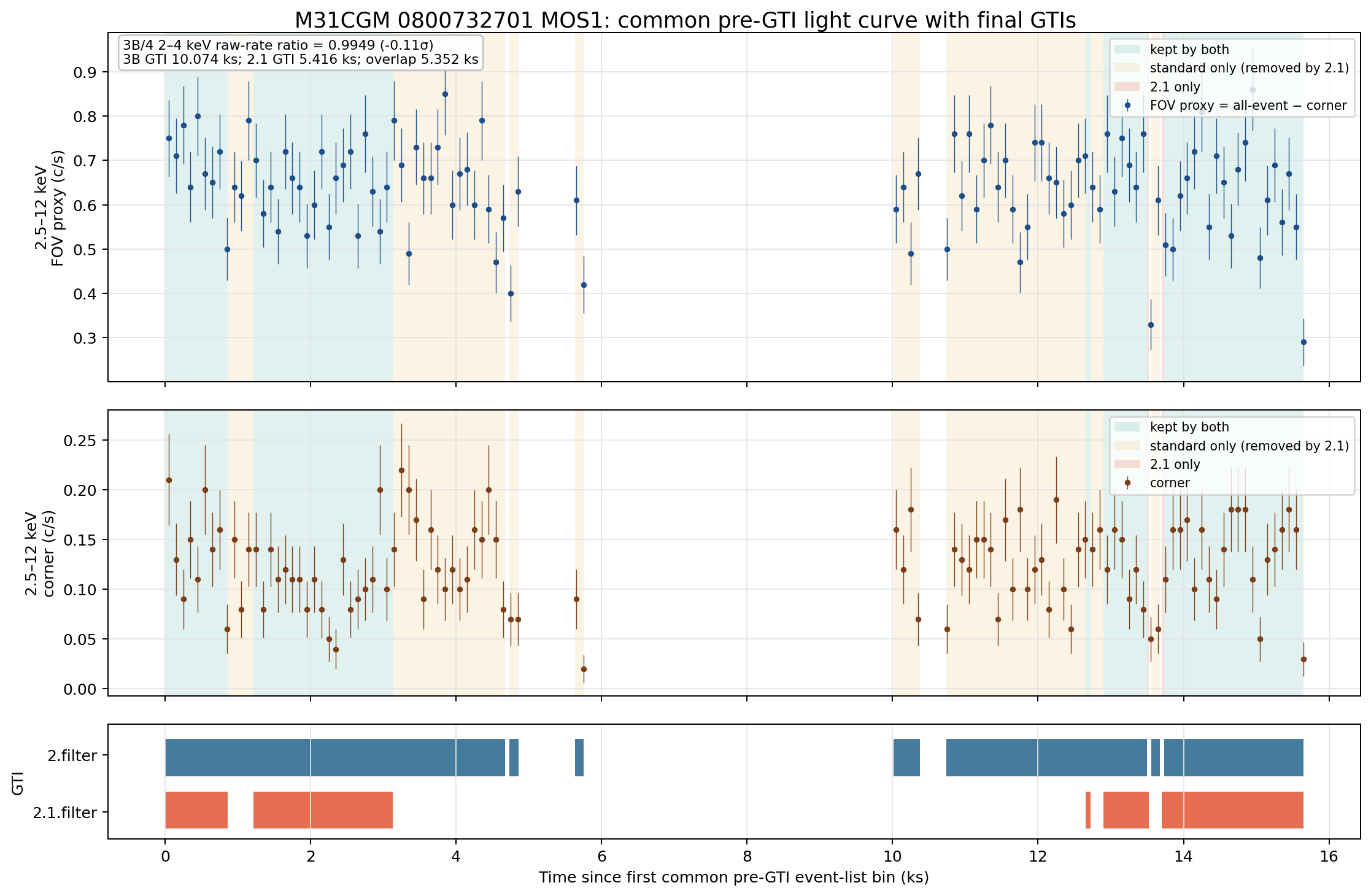M31CGM 0800732701 MOS1 pre-GTI FOV proxy and corner light curves with standard and custom GTI intervals
