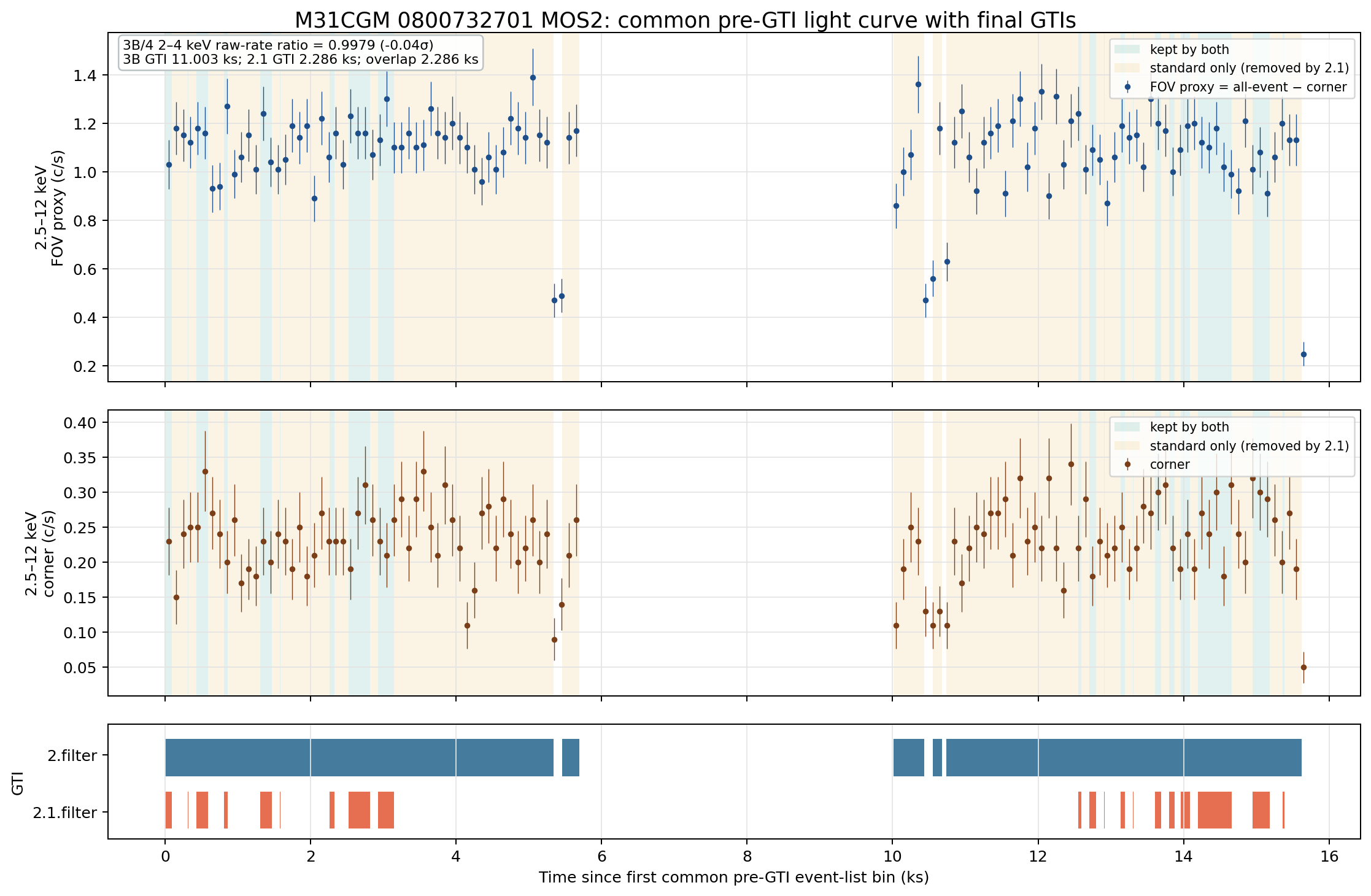 M31CGM 0800732701 MOS2 pre-GTI FOV proxy and corner light curves with standard and custom GTI intervals