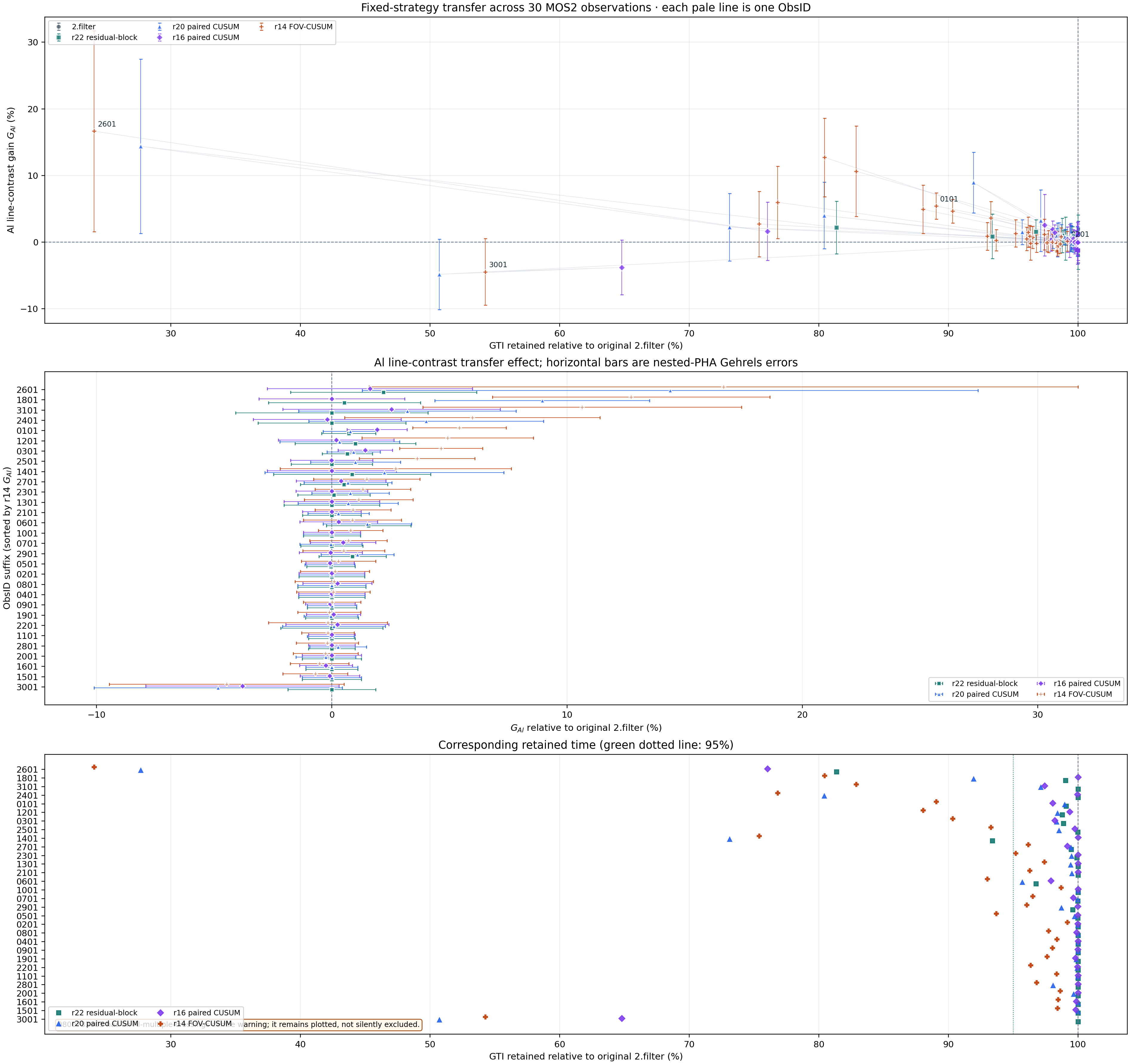 M31 MOS2 all observation fixed strategy transfer summary