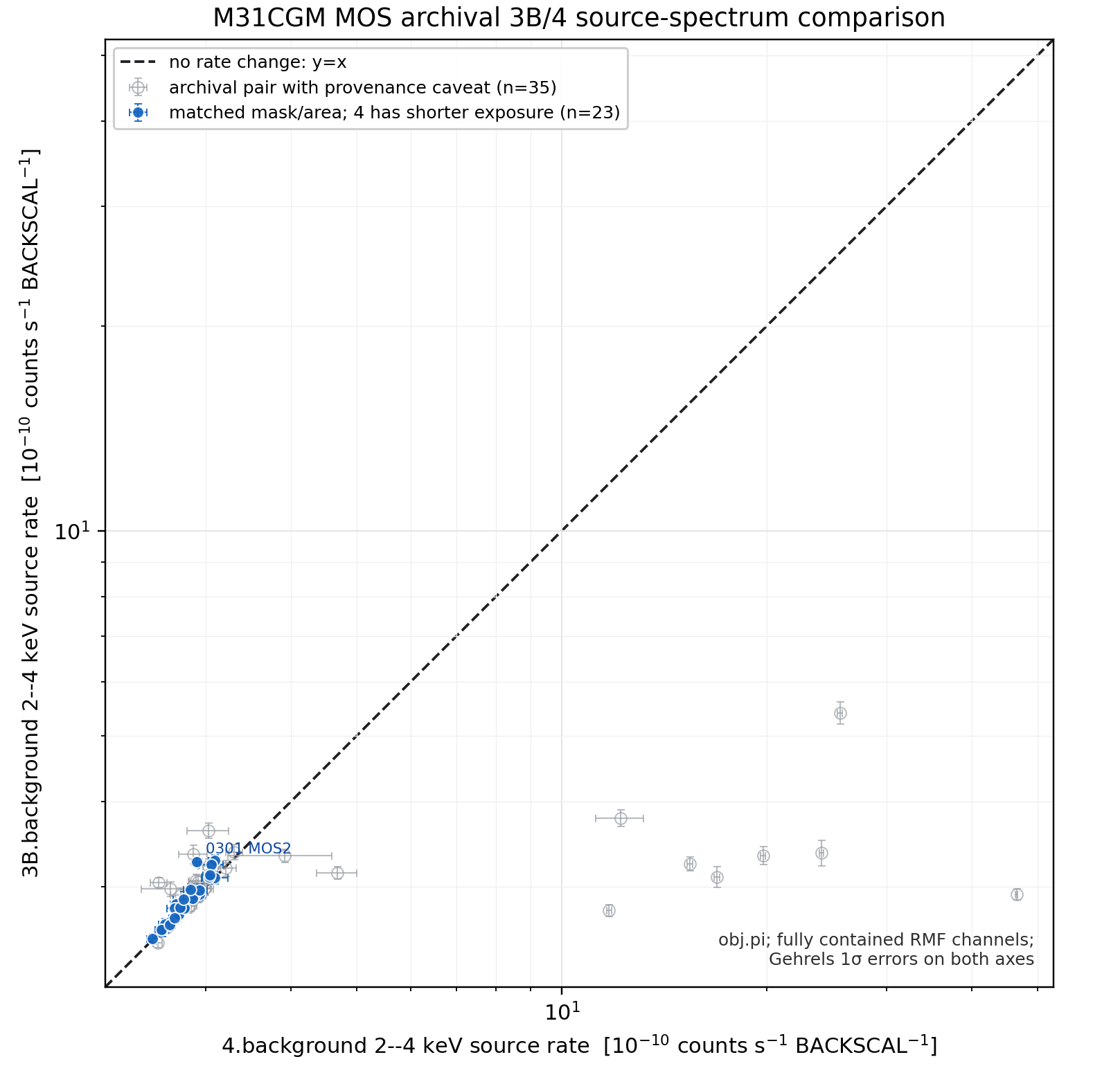M31CGM MOS 3B versus 4-background raw 2 to 4 keV source-rate scatter with Gehrels error bars on both axes and y equals x reference line