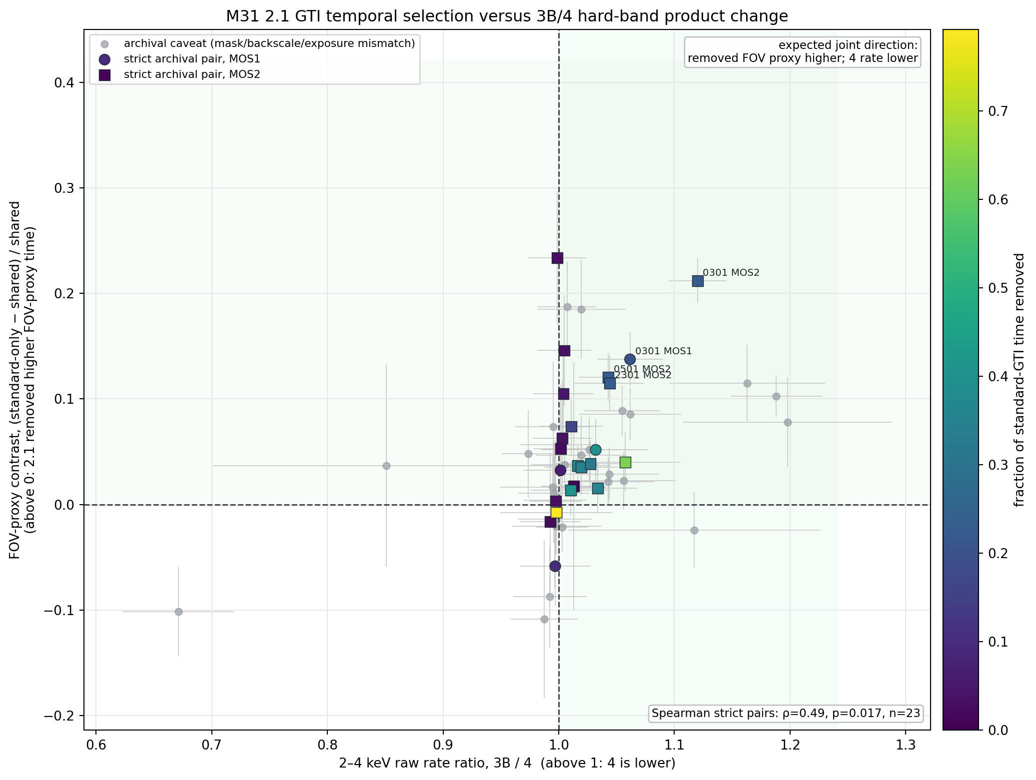 M31 GTI temporal FOV-proxy contrast versus 3B over 4 hard-band raw rate with error bars