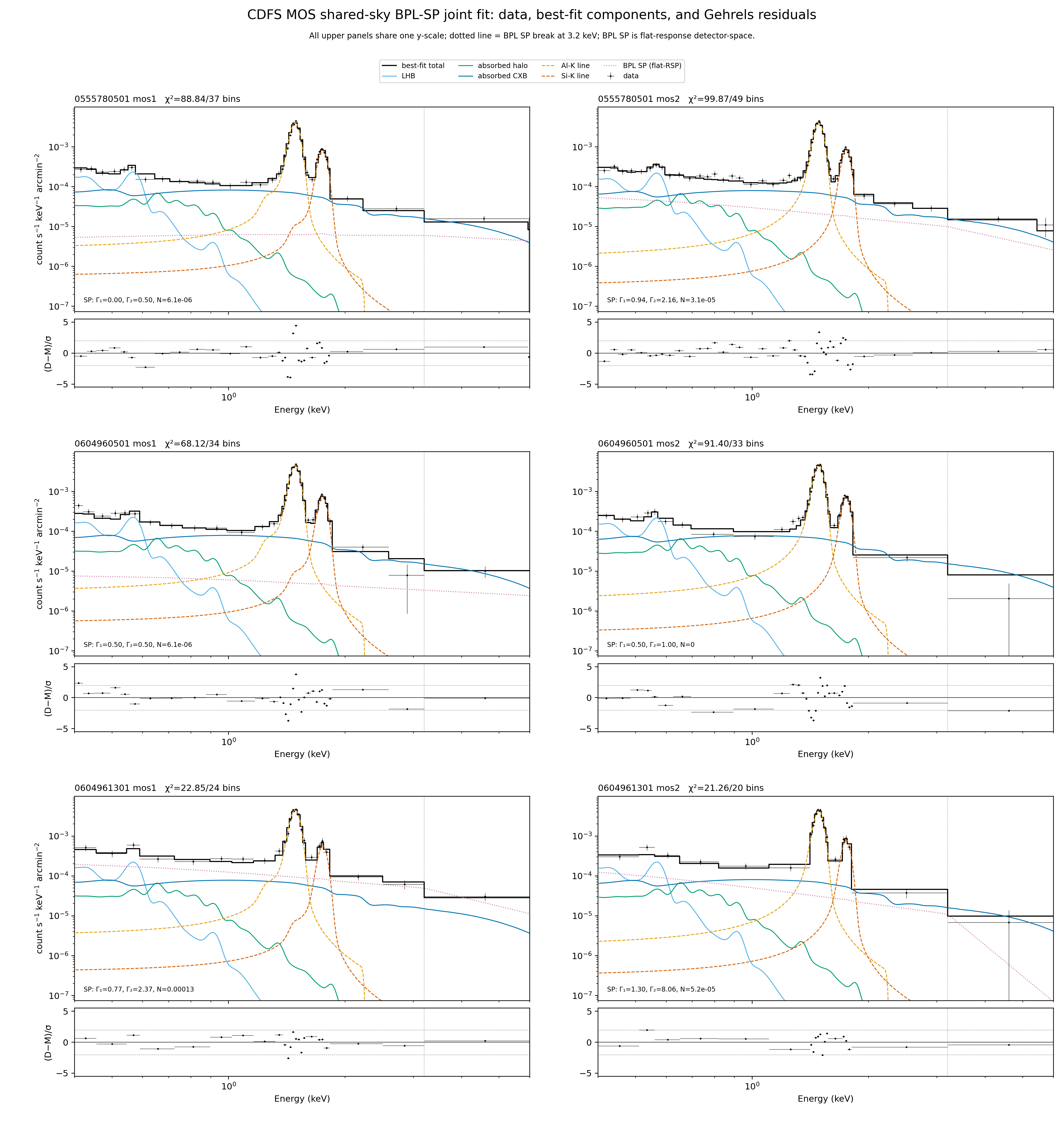 All six CDFS MOS spectra with best fit, components, and Gehrels residuals in one overview figure
