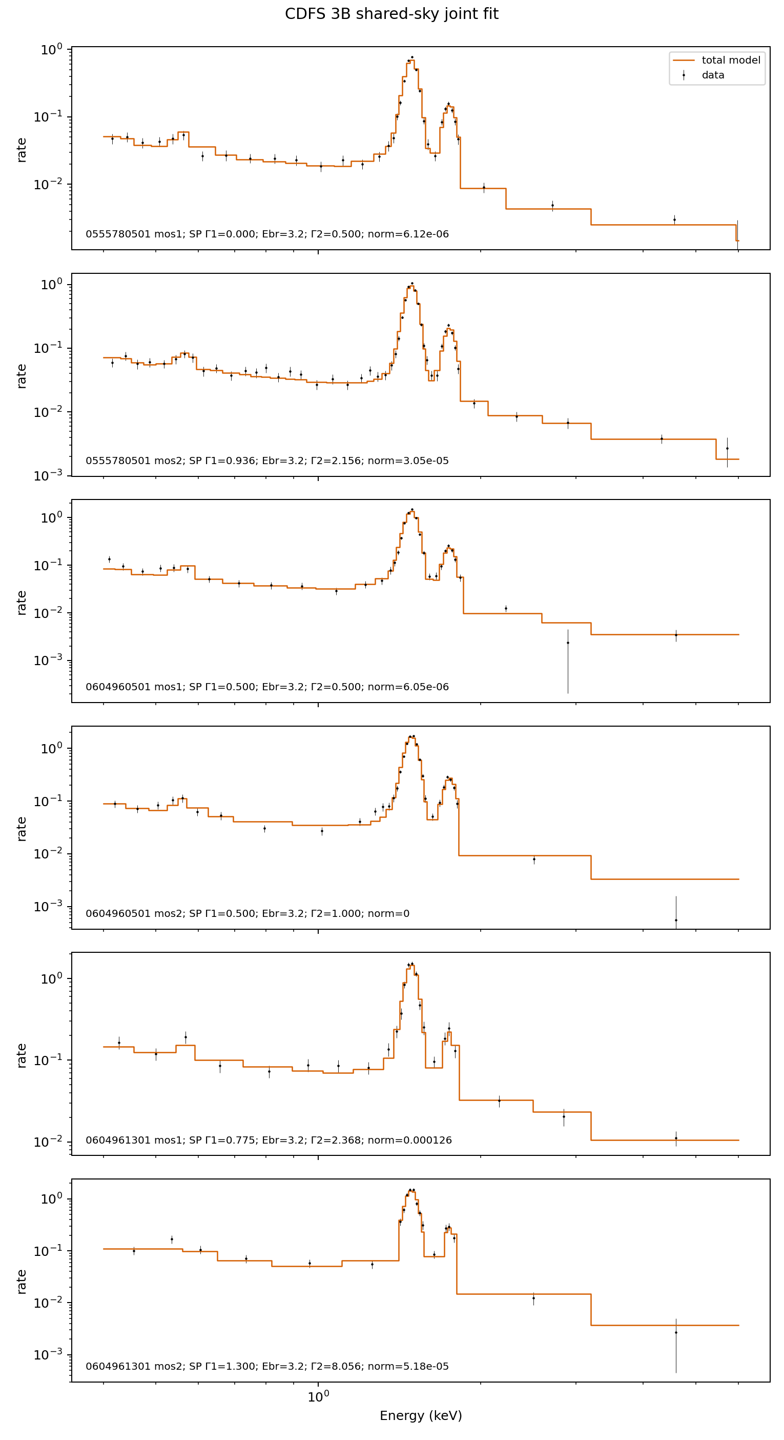 Six CDFS MOS background-subtracted spectra overlaid with the joint broken-soft-proton model