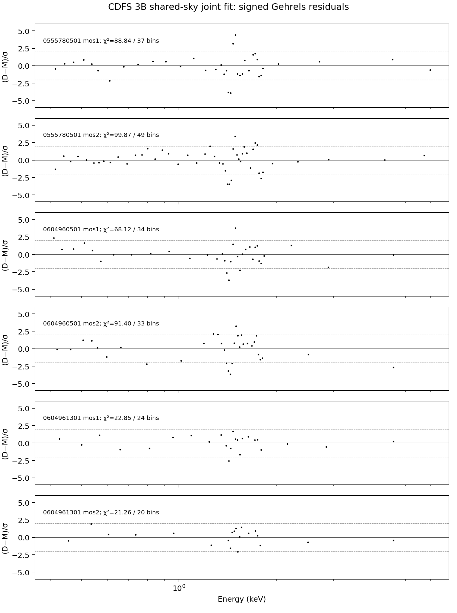 Signed Gehrels residuals for six CDFS MOS spectra in the joint fit